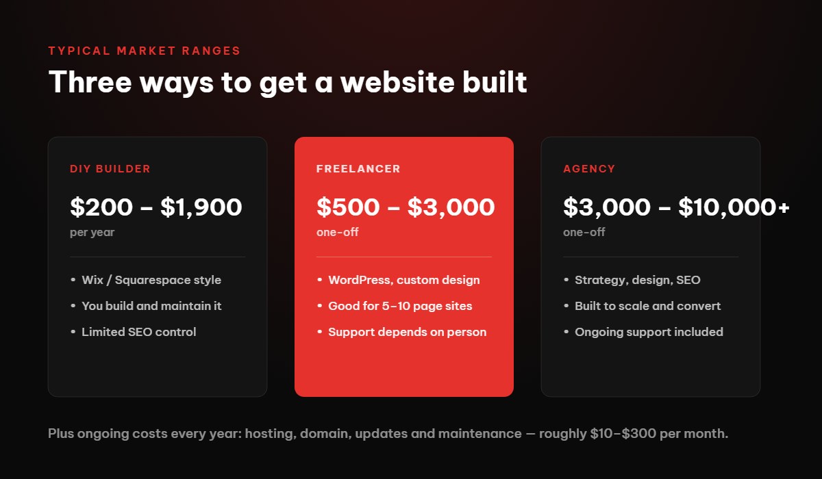 Comparison of typical website cost ranges in 2026: DIY builder, freelancer and agency