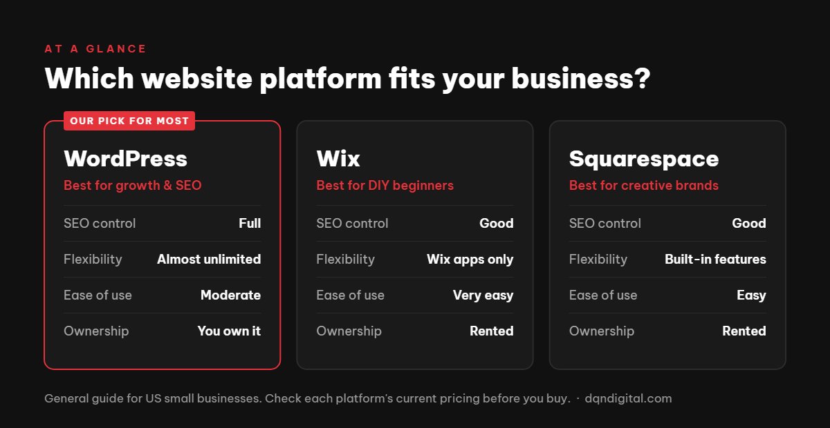 WordPress vs Wix vs Squarespace comparison of SEO control, flexibility, ease of use and ownership